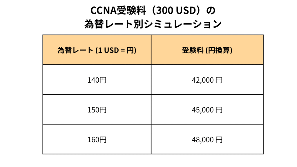2025年最新 CCNA試験の予約方法と受験料